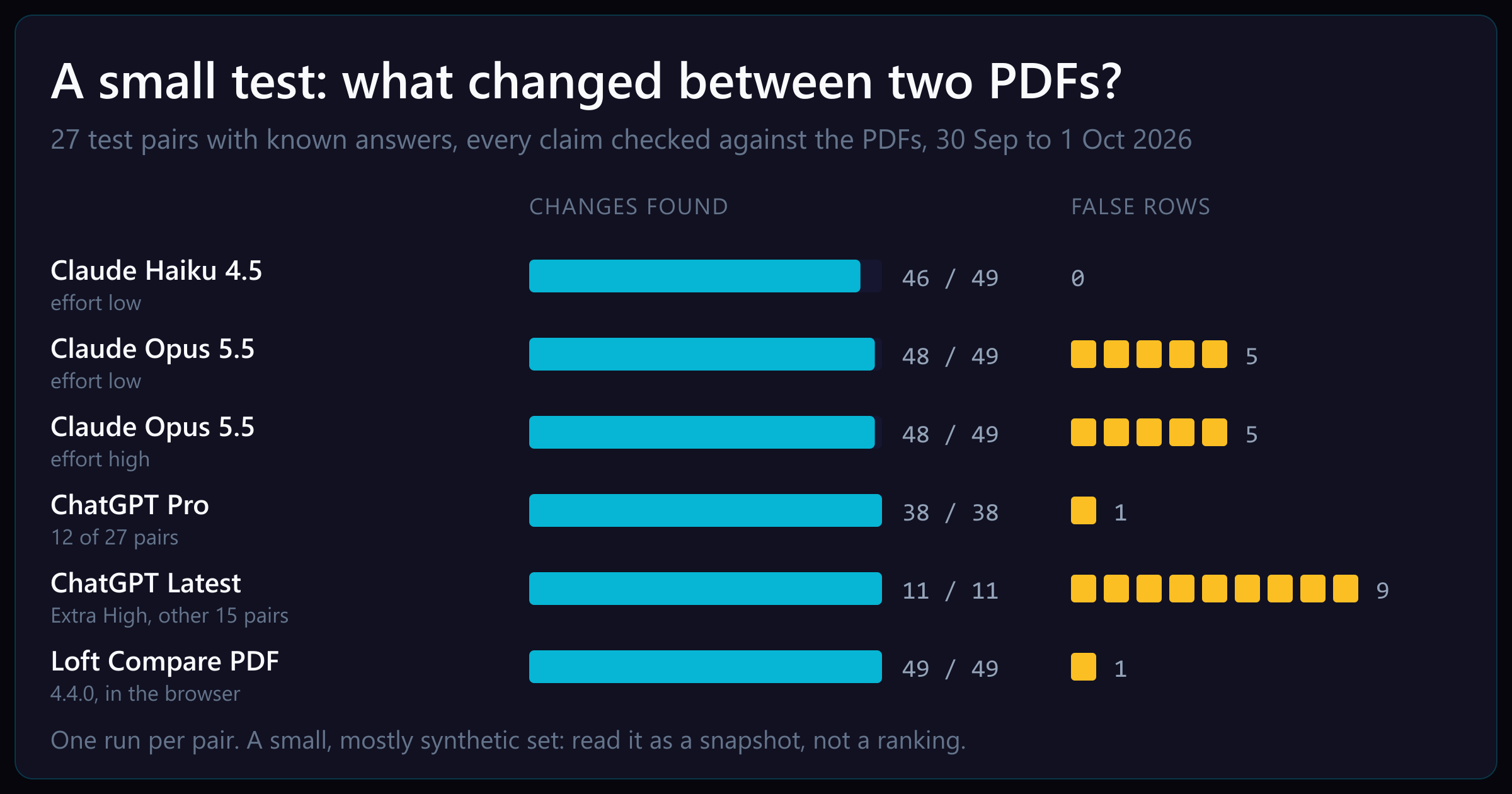 Changes found and false rows on 27 test PDF pairs for Claude Haiku 4.5, Claude Opus 5.5 at low and high effort, ChatGPT Pro, ChatGPT Latest at Extra High effort and Loft Compare PDF 4.4.0.