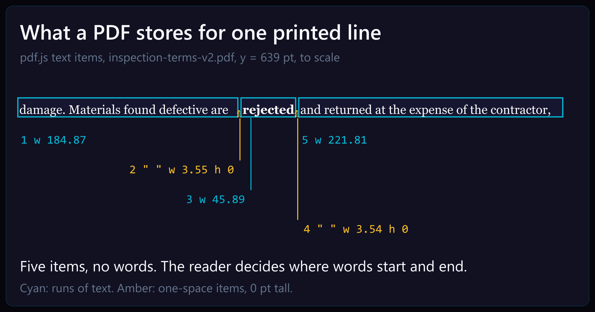 One printed line drawn to scale as the five text items the PDF stores: three runs of text and two separate one-space items around the bold word rejected.