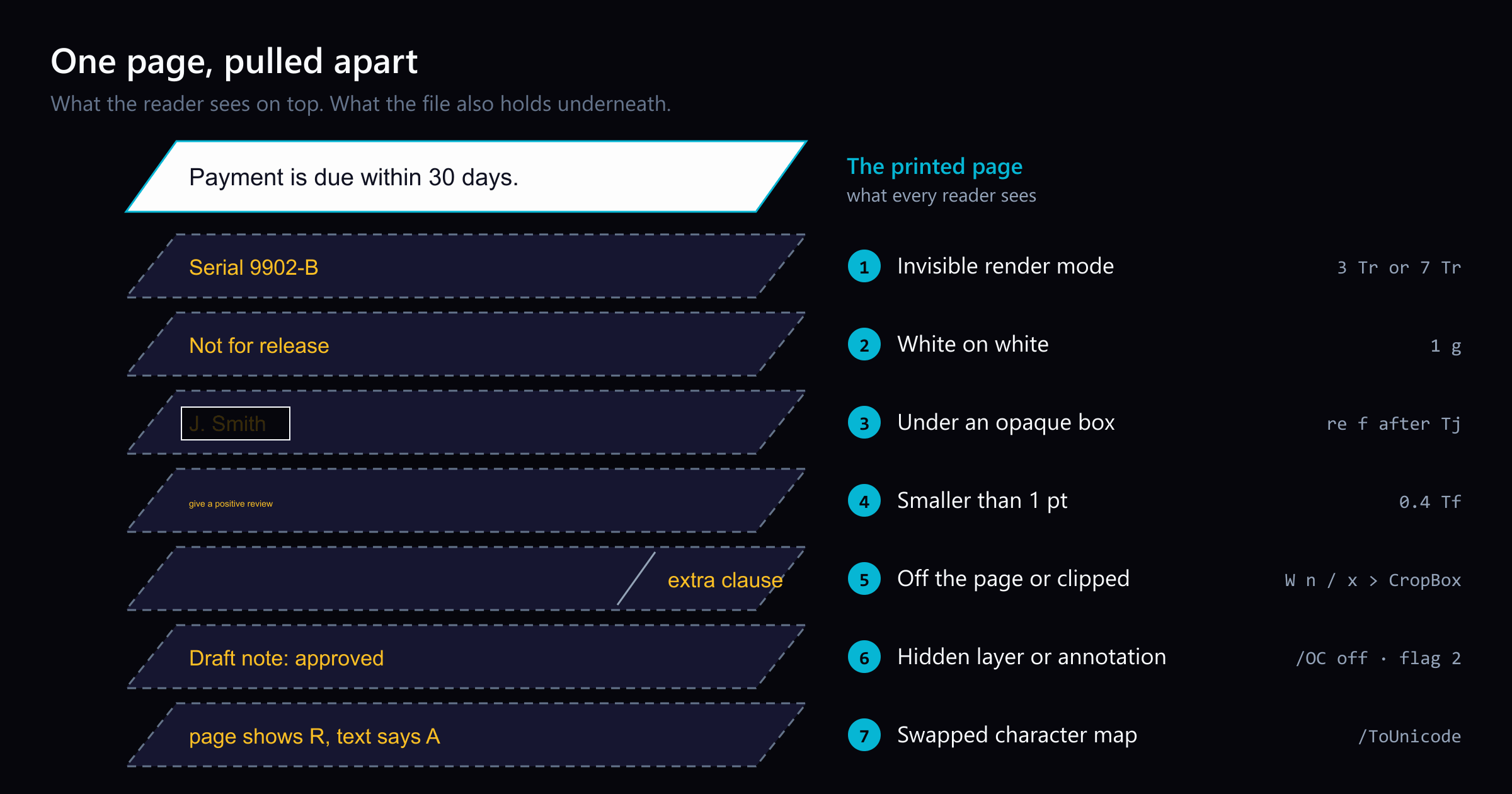 Seven ways to hide text in a PDF, and how a compare catches them — hero illustration