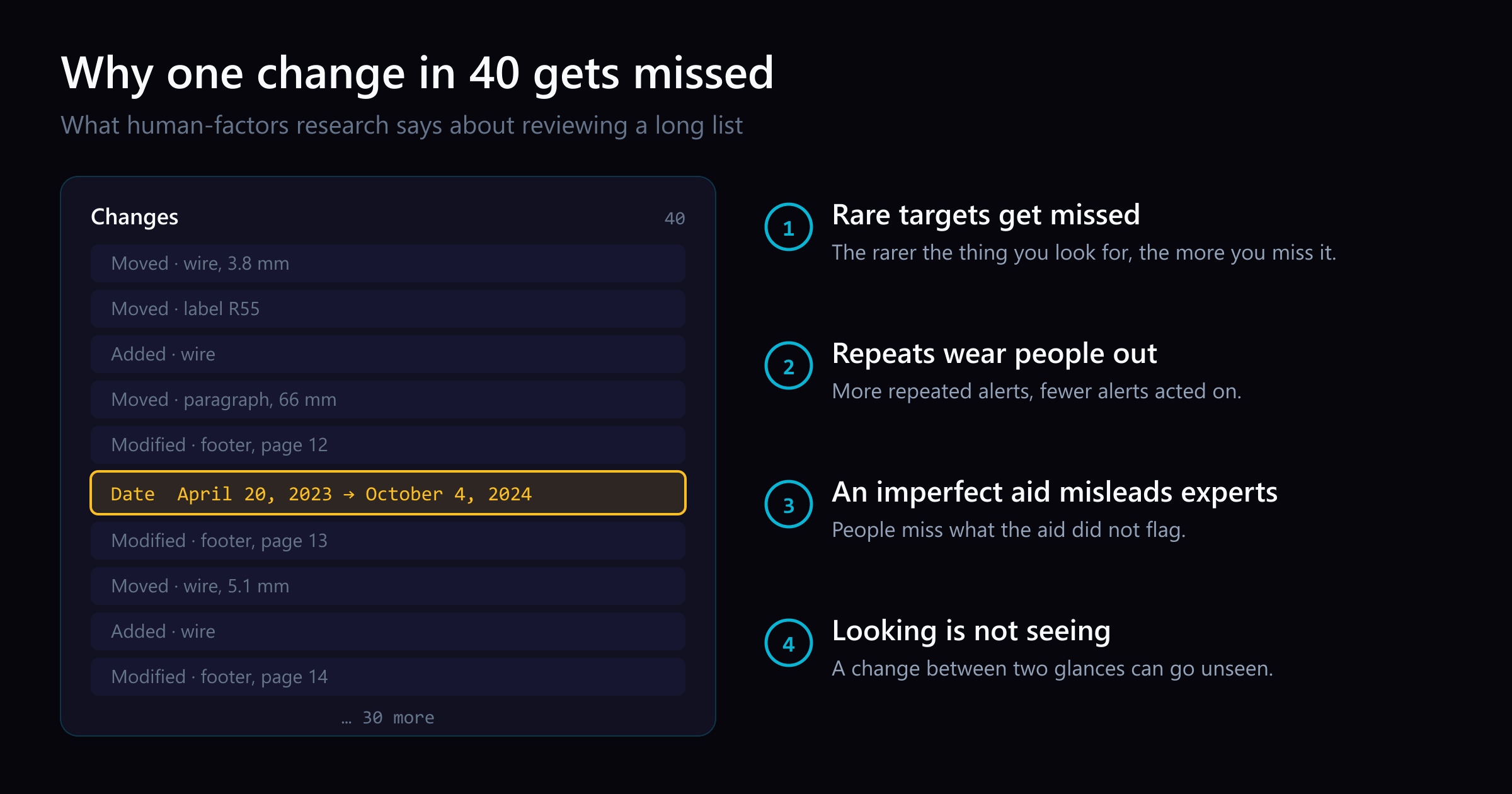 A long change list in which one amber row, a changed date, sits among many grey rows of moves and redrawn lines. Beside it, four findings from human-factors research: rare targets get missed, repeats wear people out, an imperfect aid misleads experts, and a change can be looked at and not seen.